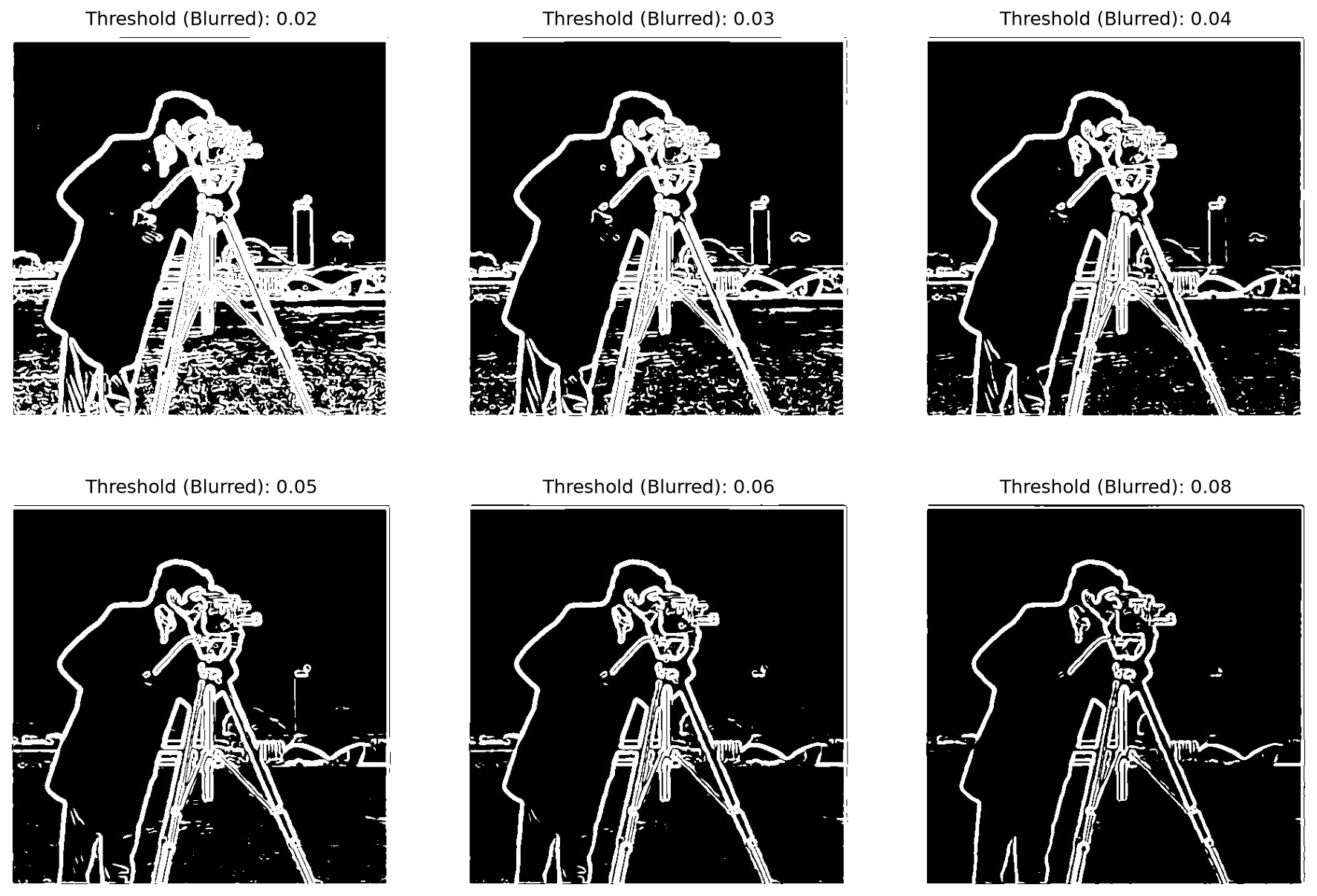 blurred edge thresholds